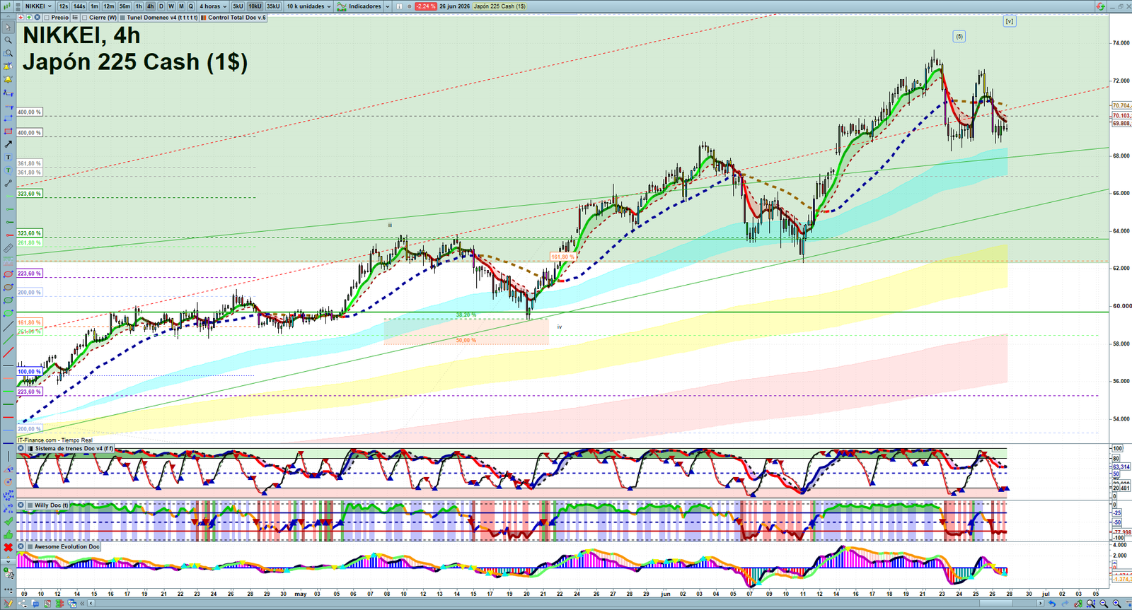 Nikkei H4 technical analysis chart showing short-term market structure and intraday price action